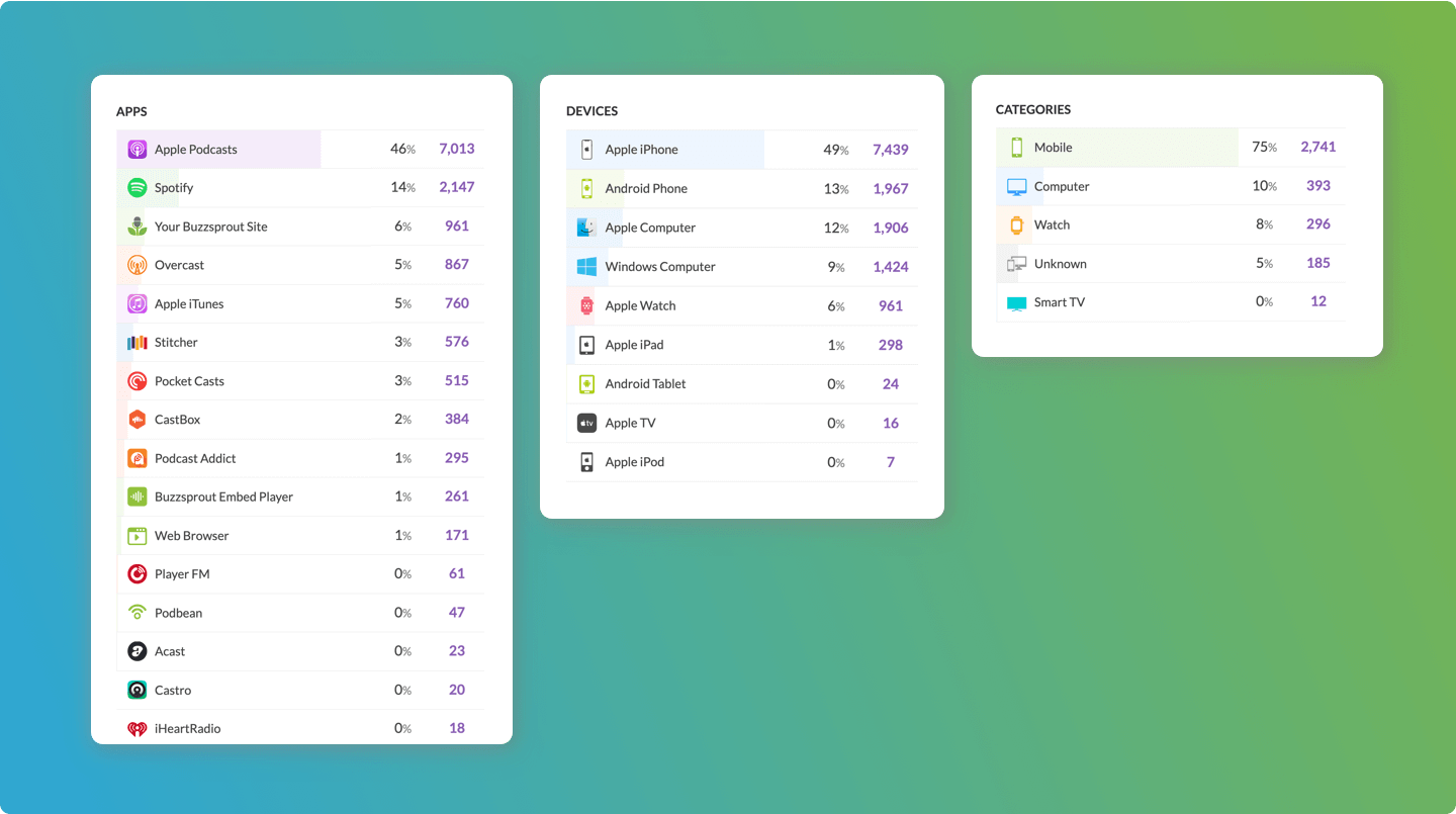 Podcast apps, devices, and category statistics